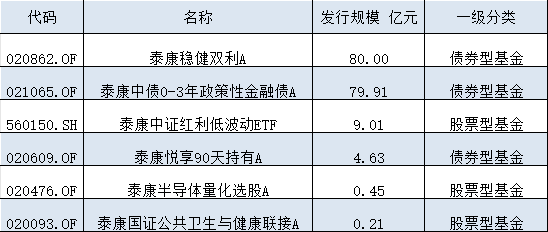 上半年新發基金PK：平安基金399名員工募資160億，泰康基金193名員工募174億，壓力給到平安基金總經理肖宇鵬