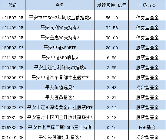 上半年新發基金PK：平安基金399名員工募資160億，泰康基金193名員工募174億，壓力給到平安基金總經理肖宇鵬