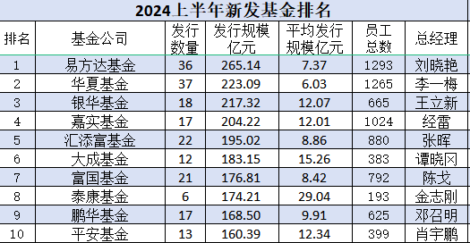 上半年新發基金PK：平安基金399名員工募資160億，泰康基金193名員工募174億，壓力給到平安基金總經理肖宇鵬