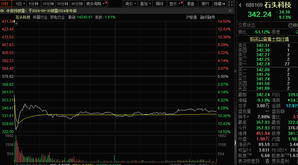 兩分鐘大跌14%，第三高價股突然跳水，原因找到了！近2000億元投資，電網巨頭推動設備大規模更新，業績高增長的概念股出爐