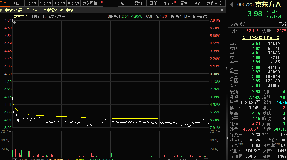 兩分鐘大跌14%，第三高價股突然跳水，原因找到了！近2000億元投資，電網巨頭推動設備大規模更新，業績高增長的概念股出爐