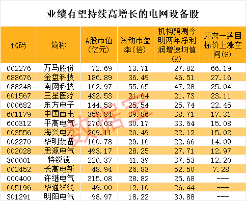 兩分鐘大跌14%，第三高價股突然跳水，原因找到了！近2000億元投資，電網巨頭推動設備大規模更新，業績高增長的概念股出爐