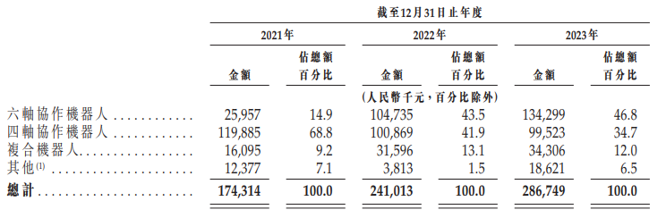 越疆科技IPO：收入增速跑輸行業、機器人銷量下滑 虧損擴大持續“失血”、賬上僅余1.11億