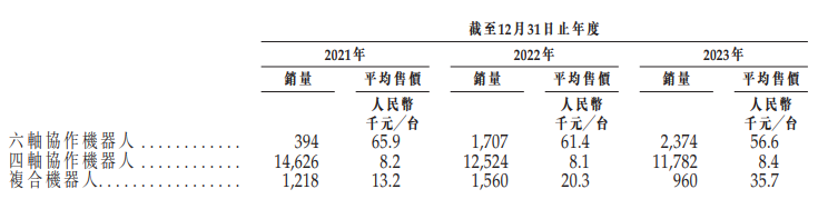 越疆科技IPO：收入增速跑輸行業、機器人銷量下滑 虧損擴大持續“失血”、賬上僅余1.11億  第2張