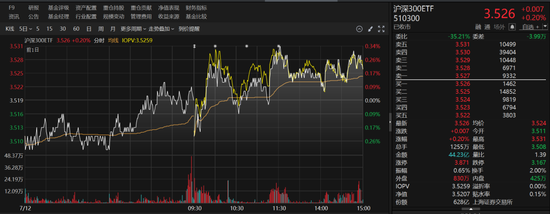 多只ETF，顯著放量