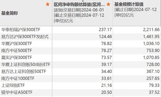 多只ETF，顯著放量