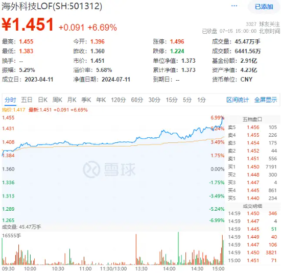 海外科技LOF（501312）熱度飆升，尾盤放量拉漲6.69%！重倉股發力，ARK基金7月以來普遍反彈