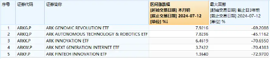 海外科技LOF（501312）熱度飆升，尾盤放量拉漲6.69%！重倉股發力，ARK基金7月以來普遍反彈  第2張