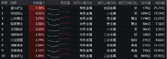 業績“點贊”！洛陽鉬業歸母凈利預增6-7倍，黃金個股業績預喜，有色龍頭ETF（159876）盤中逆市上探1.57%