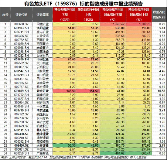 業績“點贊”！洛陽鉬業歸母凈利預增6-7倍，黃金個股業績預喜，有色龍頭ETF（159876）盤中逆市上探1.57%  第4張