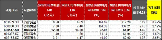 業績“點贊”！洛陽鉬業歸母凈利預增6-7倍，黃金個股業績預喜，有色龍頭ETF（159876）盤中逆市上探1.57%  第5張