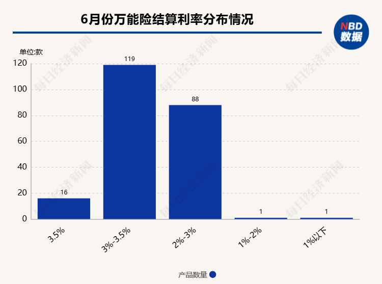 超200款萬能險發布6月份結算利率：僅16款產品結算利率達到3.5%，占比不到一成