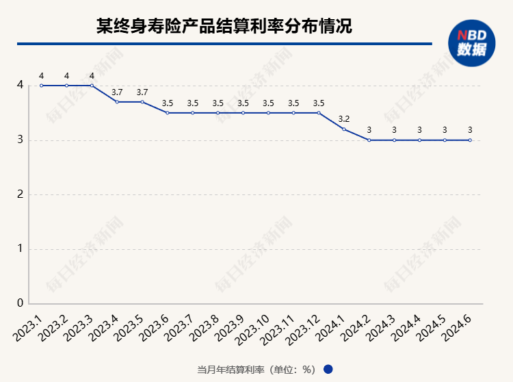 超200款萬能險發布6月份結算利率：僅16款產品結算利率達到3.5%，占比不到一成