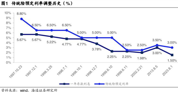 超200款萬能險發布6月份結算利率：僅16款產品結算利率達到3.5%，占比不到一成