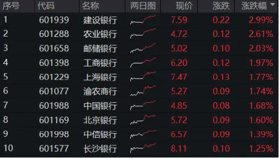 銀行股大象起舞，國有五大行再探新高，銀行ETF（512800）放量漲逾1%，刷新近3年新高！