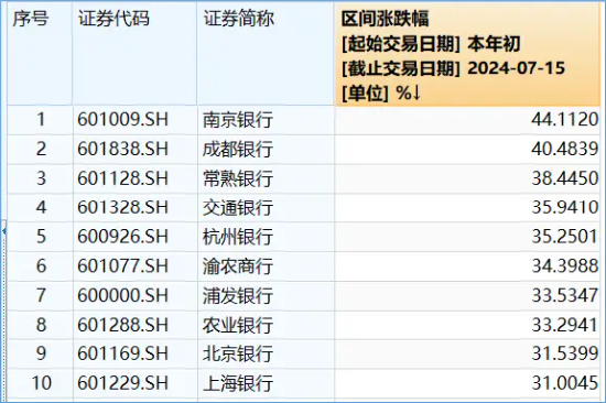 銀行股大象起舞，國有五大行再探新高，銀行ETF（512800）放量漲逾1%，刷新近3年新高！