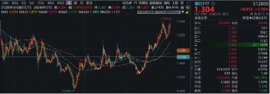 銀行股大象起舞，國有五大行再探新高，銀行ETF（512800）放量漲逾1%，刷新近3年新高！