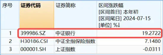 銀行股大象起舞，國有五大行再探新高，銀行ETF（512800）放量漲逾1%，刷新近3年新高！  第4張