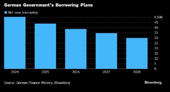 德國預計凈新增借款和債務與GDP之比將下降