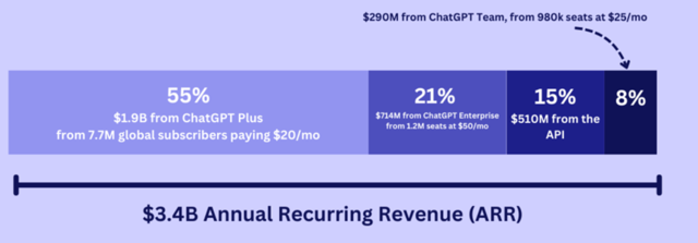 拆解OpenAI收入：76%來自ChatGPT付費用戶，15%來自API