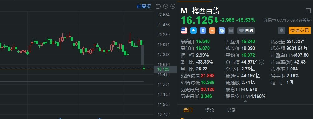 梅西百貨大跌超15% 終止與Arkhouse和Brigade的談判  第1張