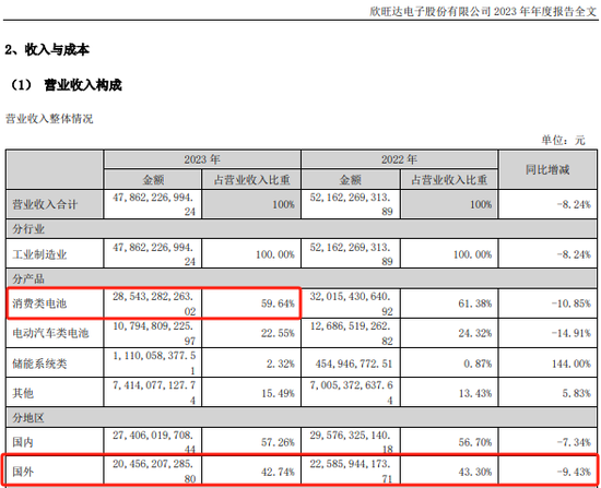 近290億龍頭欣旺達，突放大招！