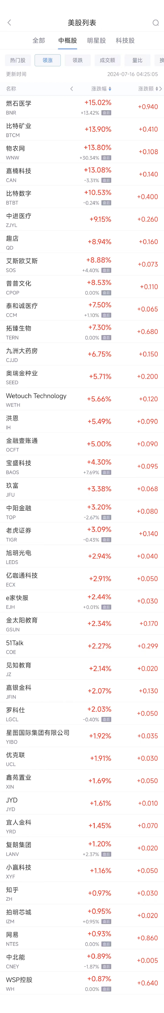 周一熱門中概股普跌 拼多多跌3.1% 百度跌6%