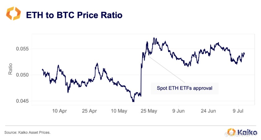 Kaiko樂觀預測：現貨ETF上市后，以太坊表現有望超過比特幣