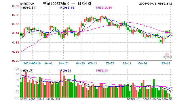 11股業績翻倍預增，最高819%！成份股業績高光，中證100ETF基金（562000）連續2日吸金合計8922萬元！