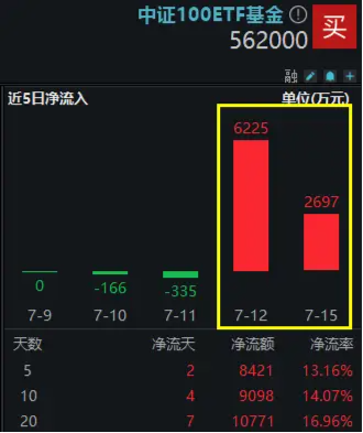 11股業績翻倍預增，最高819%！成份股業績高光，中證100ETF基金（562000）連續2日吸金合計8922萬元！