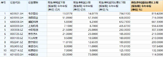 11股業績翻倍預增，最高819%！成份股業績高光，中證100ETF基金（562000）連續2日吸金合計8922萬元！