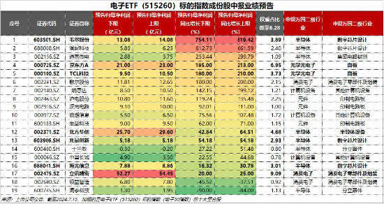 “果”然大漲！蘋果股價創收盤新高，“果鏈+芯片”中報業績亮眼，電子作為業績確定性板塊受追捧？