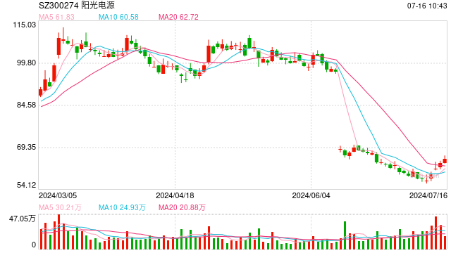 陽光電源啟動新一輪回購，股價大漲超3%，光伏巨頭頻現大手筆回購