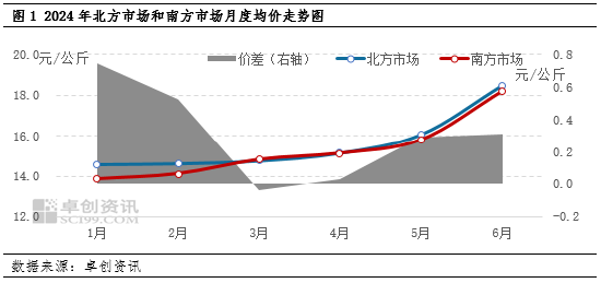 2024年上半年南北生豬價差收窄后擴大 三季度南方豬價或仍偏弱