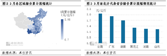 2024年上半年南北生豬價差收窄后擴大 三季度南方豬價或仍偏弱  第4張