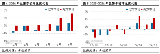 2024年上半年南北生豬價差收窄后擴大 三季度南方豬價或仍偏弱  第5張