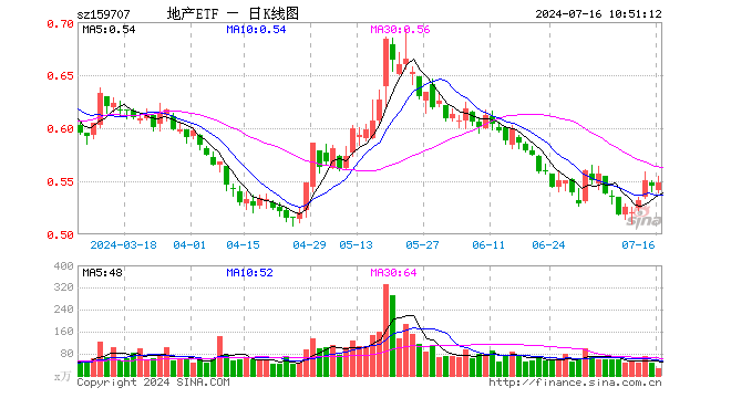 積極信號顯現，“招保萬”逆市走強，地產ETF（159707）拉升1%！機構：二手房市場轉入企穩階段