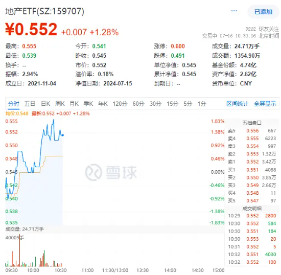 積極信號顯現，“招保萬”逆市走強，地產ETF（159707）拉升1%！機構：二手房市場轉入企穩階段