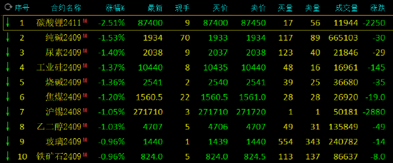 期市開盤：集運指數漲近5% 碳酸鋰跌近2%