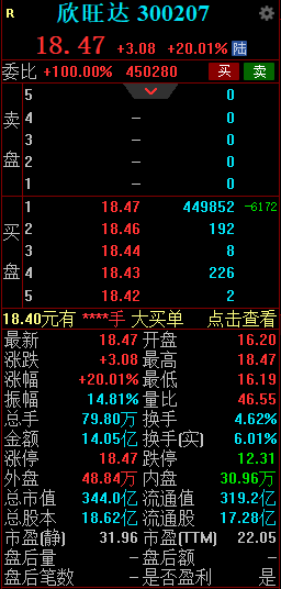 近290億龍頭放大招 欣旺達早間快速拉升觸及漲停  第2張