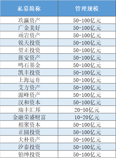 證券類百億私募僅剩90家，與茅臺“分手”后的瑞豐匯邦和金匯榮盛規模大縮水