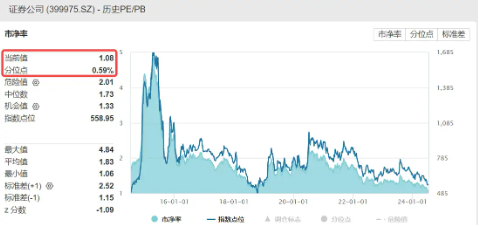 券商久違發力護盤，大市值龍頭領漲，海通證券漲近3%，A股頂流券商ETF（512000）漲逾1%