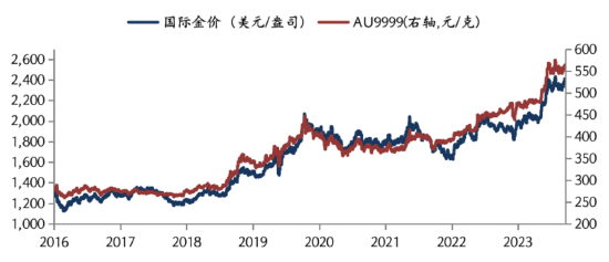 華安基金：通脹大幅降溫，美國降息預期強化，黃金突破2400美元