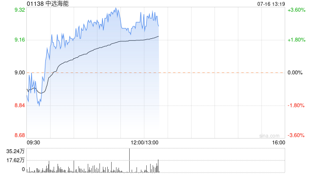 中遠海能早盤漲超3% 高盛給予其“買入”評級
