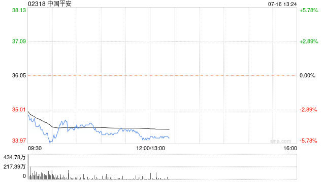 中國平安擬注銷已回購A股合共1.03億股  第1張