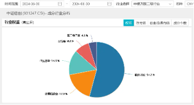 225億！上海最大AI母基金落地！景嘉微飆漲超9%，重倉軟件開發行業的信創ETF基金（562030）盤中漲逾2%  第4張