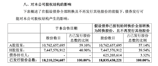 中國平安擬發行35億美元可轉債 年利率0.875%  第1張