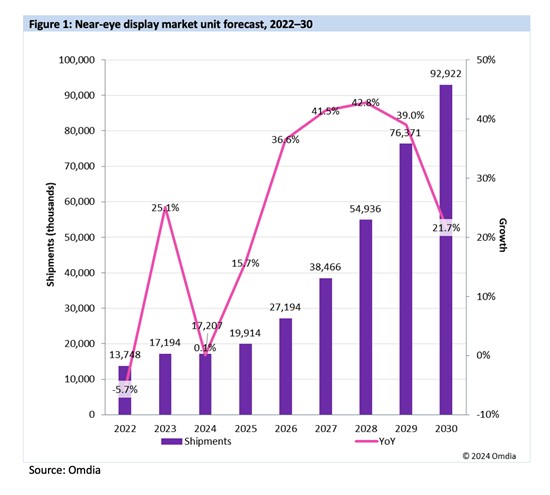 Omdia：XR行業在未來一到兩年或處于低迷期 近眼顯示屏的出貨量預計將顯著增長