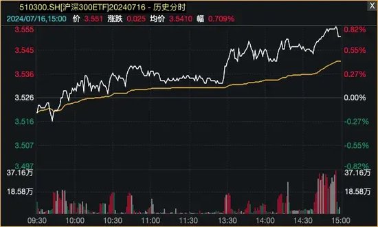 爆了！資金借道ETF，瘋狂買入藍籌股！