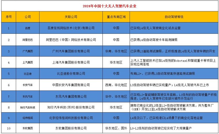 2024年中國十大無人駕駛汽車企業一覽：蘿卜快跑“火爆出圈”，自動駕駛全面商業化落地還有多遠？